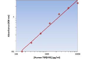 This is an example of what a typical standard curve will look like. (TGFBR3 ELISA Kit)