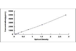 Typical standard curve (GDF3 ELISA Kit)