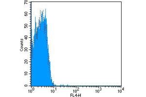 Flow Cytometry (FACS) image for Mouse IgG2a isotype control (APC) (ABIN2145338) (Mouse IgG2a isotype control (APC))