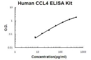 Human CCL4/MIP-1 beta PicoKine ELISA Kit standard curve (CCL4 ELISA Kit)