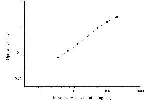 Typical standard curve (Complement Factor H ELISA Kit)
