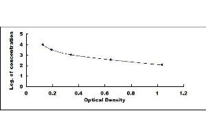 Typical standard curve (Albumin ELISA Kit)