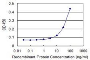 Detection limit for recombinant GST tagged C1QTNF1 is 3 ng/ml as a capture antibody.