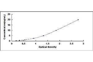 Typical standard curve (Thrombin-Antithrombin Complex ELISA Kit)