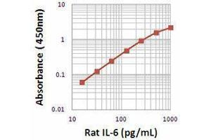 ELISA image for anti-Interleukin 6 (IL6) antibody (ABIN2665190) (IL-6 antibody)