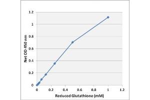 Reduced Glutathione standard curve