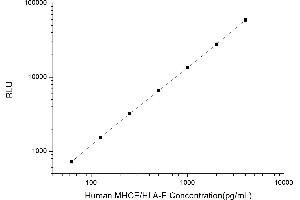 Typical standard curve (HLA-E CLIA Kit)