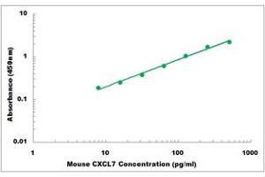 Representative Standard Curve (CXCL7 ELISA Kit)