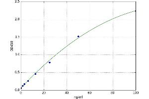 A typical standard curve (TTG IgG ELISA Kit)