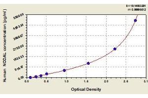 Typical standard curve (Nodal ELISA Kit)