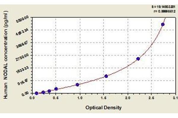 Nodal ELISA Kit