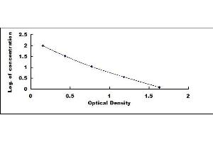 Typical standard curve (FPA ELISA Kit)