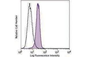 Flow Cytometry (FACS) image for anti-BCL2-Associated X Protein (BAX) antibody (Alexa Fluor 488) (ABIN2657050) (BAX antibody  (Alexa Fluor 488))