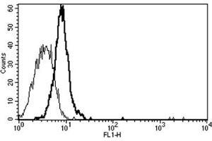 Flow Cytometry (FACS) image for anti-Interleukin 6 Signal Transducer (Gp130, Oncostatin M Receptor) (IL6ST) antibody (ABIN1105845)