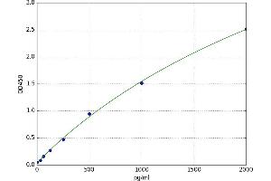 A typical standard curve