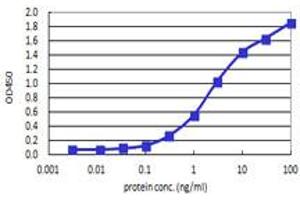 Sandwich ELISA detection sensitivity ranging from 0.