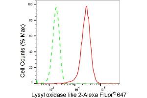 Flow cytometric analysis of Lysyl oxidase like 2 expression in HepG2 cells using Lysyl oxidase like 2 antibody (ABIN7799312), 1:2,000). (Recombinant LOXL2 antibody)