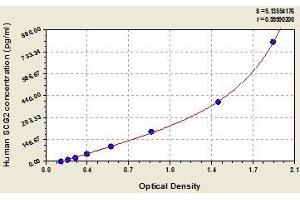 Typical standard curve (SCG2 ELISA Kit)