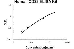 Human CD23/FCER2 Accusignal ELISA Kit Human CD23/FCER2 AccuSignal ELISA Kit standard curve. (FCER2 ELISA Kit)
