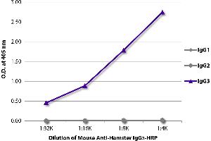 ELISA plate was coated with purified hamster IgG1, IgG2, and IgG3. (Mouse anti-Hamster IgG3 Antibody (HRP))