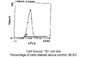 Rat anti CD49d (Integrin alpha 4 chain) R1-2 (ITGA4 antibody  (FITC))