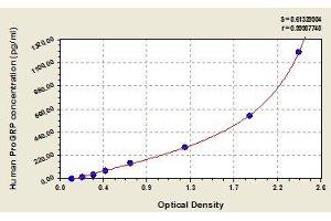 Typical standard curve (ProGRP ELISA Kit)