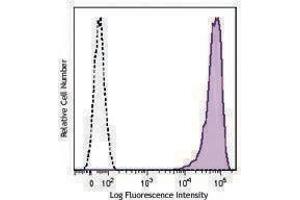 Flow Cytometry (FACS) image for anti-Syndecan 1 (SDC1) antibody (PE-Cy7) (ABIN2659093) (Syndecan 1 antibody  (PE-Cy7))