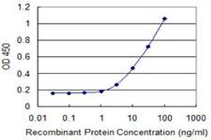 ELISA image for anti-Ribosomal Protein S6 Kinase, 90kDa, Polypeptide 1 (RPS6KA1) (AA 1-735) antibody (ABIN519888)