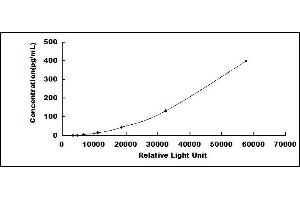 Typical standard curve