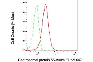 Flow cytometric analysis of Centrosomal protein 55 expression in HeLa cells using Centrosomal protein 55 antibody (ABIN7798025), 1:1,000). (CEP55 antibody)