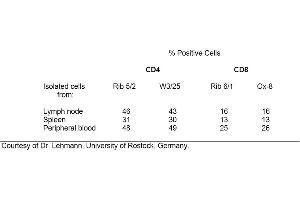 Table 1. (CD4 antibody)
