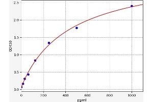 Typical standard curve (ATF3 ELISA Kit)
