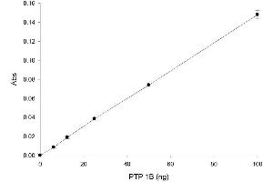 ELISA image for SensoLyte® pNPP Protein Phosphatase Assay Kit (ABIN1882545) (SensoLyte® pNPP Protein Phosphatase Assay Kit)