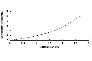 Typical standard curve (MBP ELISA Kit)