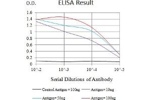 Black line: Control Antigen (100 ng),Purple line: Antigen (10 ng), Blue line: Antigen (50 ng), Red line:Antigen (100 ng) (ICOSLG antibody  (AA 19-256))