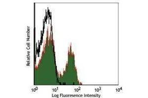 Flow Cytometry (FACS) image for anti-CD3 (CD3) antibody (Alexa Fluor 700) (ABIN2664038) (CD3 antibody  (Alexa Fluor 700))