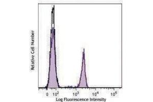 Flow Cytometry (FACS) image for anti-CD4 (CD4) antibody (FITC) (ABIN2661402) (CD4 antibody  (FITC))