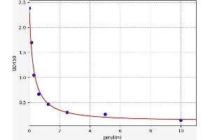 Typical standard curve (Estrone ELISA Kit)