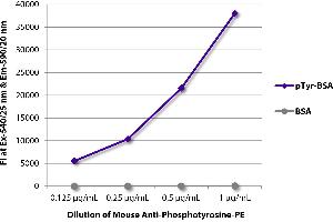 FLISA plate was coated with BSA and BSA conjugated to phosphotyrosine (pTry-BSA). (Phosphotyrosine antibody  (Alkaline Phosphatase (AP)))
