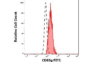 Flow Cytometry (FACS) image for anti-Leukocyte Immunoglobulin-Like Receptor, Subfamily A (With TM Domain), Member 4 (LILRA4) antibody (FITC) (ABIN7505960)