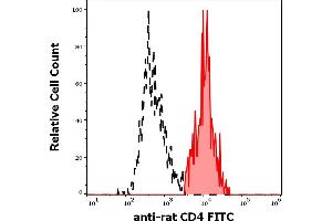 Separation of rat CD4 positive cells (red-filled) from rat CD4 negative cells (black-dashed) in flow cytometry analysis (surface staining) of rat thymocytes stained using anti-rat CD4 (OX-35) FITC antibody (concentration in sample 1 μg/mL). (CD4 antibody  (FITC))