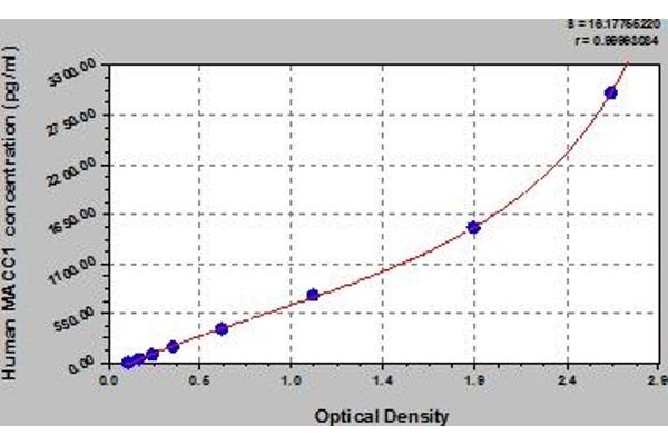 MACC1 ELISA Kit