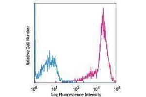 Flow Cytometry (FACS) image for anti-CD44 (CD44) antibody (APC) (ABIN2658669) (CD44 antibody  (APC))