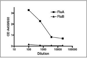Flow Cytometry (FACS) image for anti-Influenza A Virus antibody  (ABIN371625) (Influenza A Virus antibody )