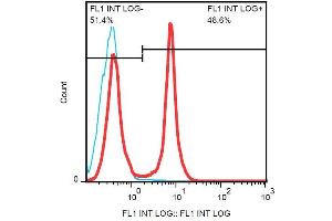 Flow Cytometry (FACS) image for anti-Protein tyrosine Phosphatase, Receptor Type, C (PTPRC) antibody (FITC) (ABIN1774735)