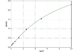 A typical standard curve