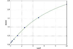 A typical standard curve (Occludin ELISA Kit)