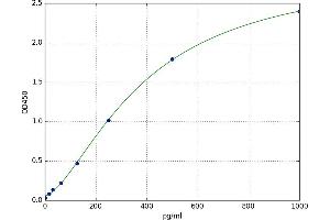 A typical standard curve