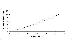 Typical standard curve (Melatonin Receptor 1B ELISA Kit)