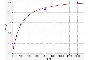 Typical standard curve (Cofilin 2 ELISA Kit)